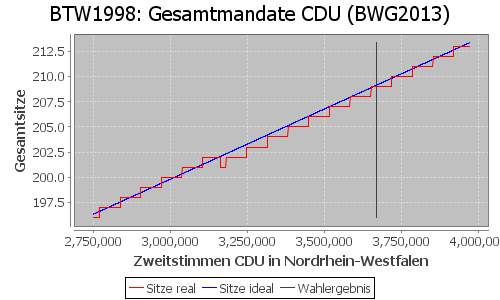 Simulierte Sitzverteilung - Wahl: BTW1998 Verfahren: BWG2013