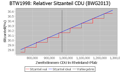 Simulierte Sitzverteilung - Wahl: BTW1998 Verfahren: BWG2013