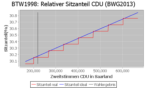 Simulierte Sitzverteilung - Wahl: BTW1998 Verfahren: BWG2013