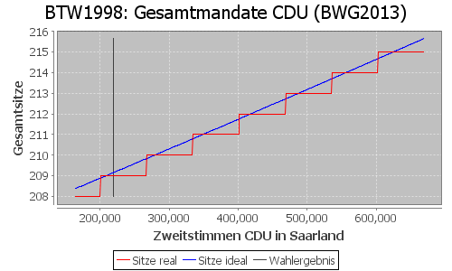 Simulierte Sitzverteilung - Wahl: BTW1998 Verfahren: BWG2013