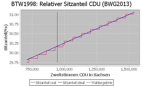 Simulierte Sitzverteilung - Wahl: BTW1998 Verfahren: BWG2013