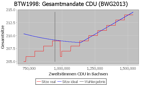 Simulierte Sitzverteilung - Wahl: BTW1998 Verfahren: BWG2013