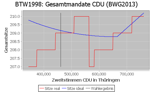 Simulierte Sitzverteilung - Wahl: BTW1998 Verfahren: BWG2013