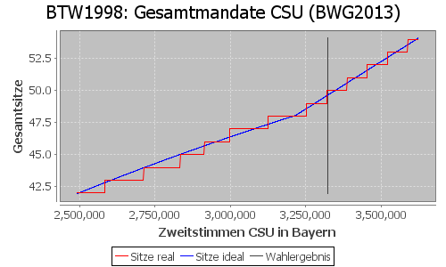 Simulierte Sitzverteilung - Wahl: BTW1998 Verfahren: BWG2013