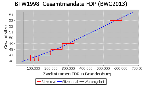 Simulierte Sitzverteilung - Wahl: BTW1998 Verfahren: BWG2013