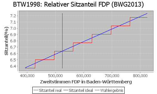 Simulierte Sitzverteilung - Wahl: BTW1998 Verfahren: BWG2013