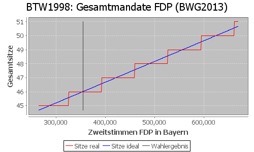 Simulierte Sitzverteilung - Wahl: BTW1998 Verfahren: BWG2013