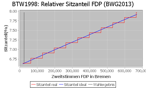 Simulierte Sitzverteilung - Wahl: BTW1998 Verfahren: BWG2013