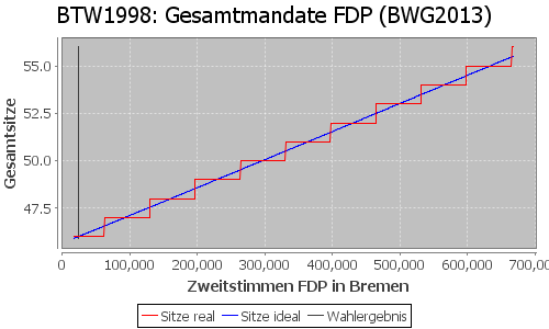 Simulierte Sitzverteilung - Wahl: BTW1998 Verfahren: BWG2013