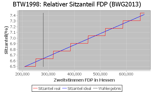 Simulierte Sitzverteilung - Wahl: BTW1998 Verfahren: BWG2013