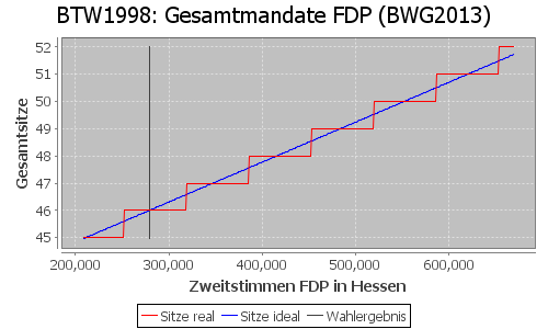 Simulierte Sitzverteilung - Wahl: BTW1998 Verfahren: BWG2013