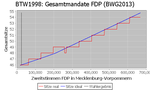 Simulierte Sitzverteilung - Wahl: BTW1998 Verfahren: BWG2013