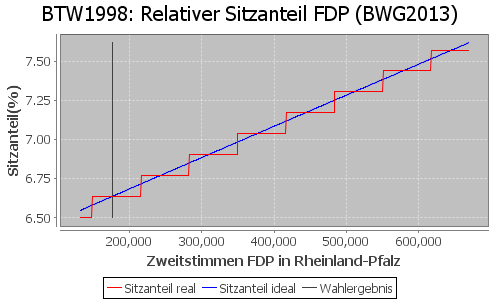 Simulierte Sitzverteilung - Wahl: BTW1998 Verfahren: BWG2013