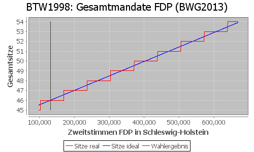 Simulierte Sitzverteilung - Wahl: BTW1998 Verfahren: BWG2013