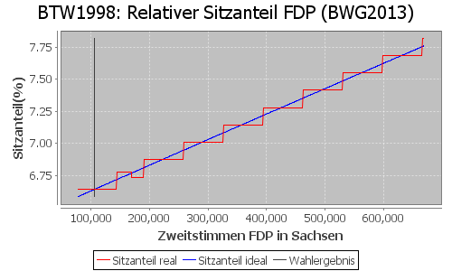 Simulierte Sitzverteilung - Wahl: BTW1998 Verfahren: BWG2013