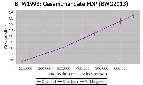 Simulierte Sitzverteilung - Wahl: BTW1998 Verfahren: BWG2013