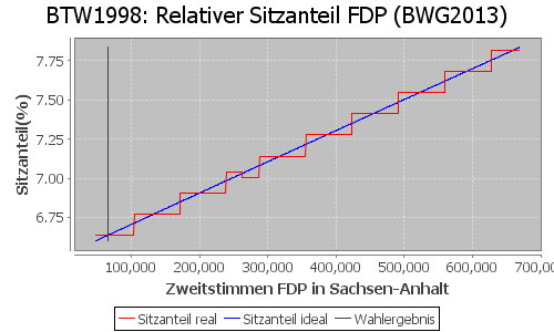 Simulierte Sitzverteilung - Wahl: BTW1998 Verfahren: BWG2013