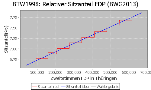 Simulierte Sitzverteilung - Wahl: BTW1998 Verfahren: BWG2013