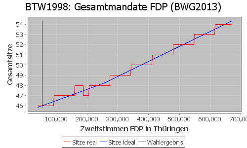 Simulierte Sitzverteilung - Wahl: BTW1998 Verfahren: BWG2013