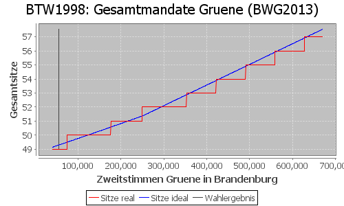 Simulierte Sitzverteilung - Wahl: BTW1998 Verfahren: BWG2013