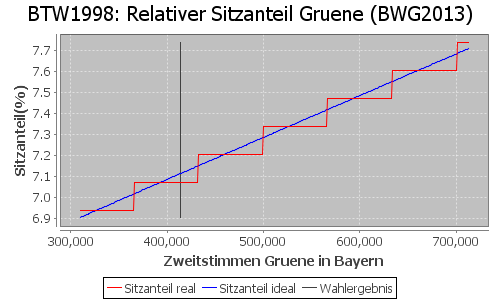 Simulierte Sitzverteilung - Wahl: BTW1998 Verfahren: BWG2013