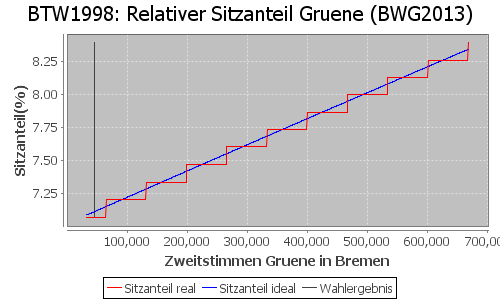 Simulierte Sitzverteilung - Wahl: BTW1998 Verfahren: BWG2013