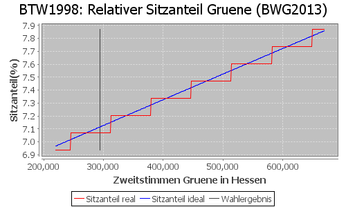 Simulierte Sitzverteilung - Wahl: BTW1998 Verfahren: BWG2013