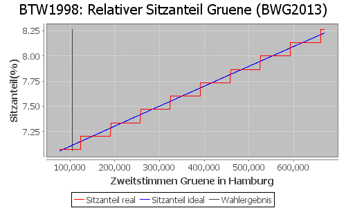 Simulierte Sitzverteilung - Wahl: BTW1998 Verfahren: BWG2013