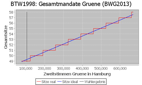 Simulierte Sitzverteilung - Wahl: BTW1998 Verfahren: BWG2013