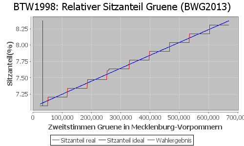 Simulierte Sitzverteilung - Wahl: BTW1998 Verfahren: BWG2013