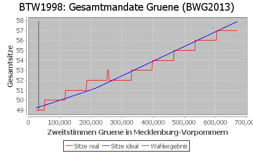 Simulierte Sitzverteilung - Wahl: BTW1998 Verfahren: BWG2013