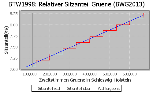 Simulierte Sitzverteilung - Wahl: BTW1998 Verfahren: BWG2013