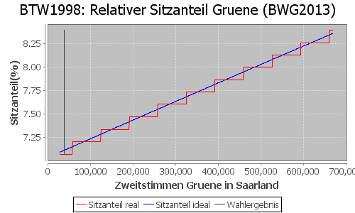 Simulierte Sitzverteilung - Wahl: BTW1998 Verfahren: BWG2013