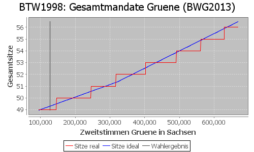 Simulierte Sitzverteilung - Wahl: BTW1998 Verfahren: BWG2013