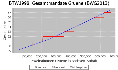 Simulierte Sitzverteilung - Wahl: BTW1998 Verfahren: BWG2013