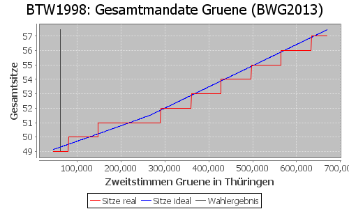 Simulierte Sitzverteilung - Wahl: BTW1998 Verfahren: BWG2013