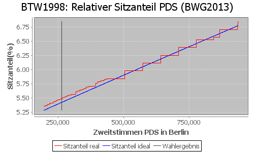 Simulierte Sitzverteilung - Wahl: BTW1998 Verfahren: BWG2013