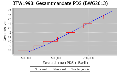 Simulierte Sitzverteilung - Wahl: BTW1998 Verfahren: BWG2013