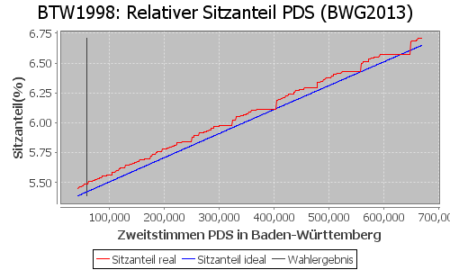 Simulierte Sitzverteilung - Wahl: BTW1998 Verfahren: BWG2013