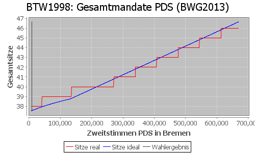 Simulierte Sitzverteilung - Wahl: BTW1998 Verfahren: BWG2013