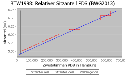 Simulierte Sitzverteilung - Wahl: BTW1998 Verfahren: BWG2013