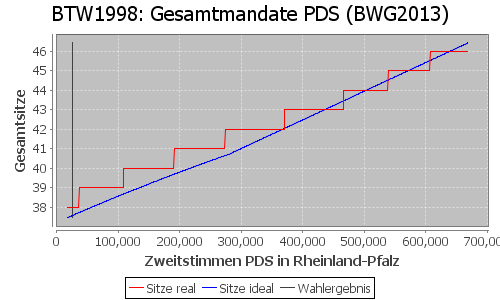 Simulierte Sitzverteilung - Wahl: BTW1998 Verfahren: BWG2013