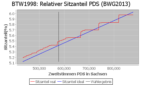 Simulierte Sitzverteilung - Wahl: BTW1998 Verfahren: BWG2013