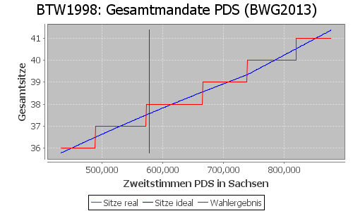 Simulierte Sitzverteilung - Wahl: BTW1998 Verfahren: BWG2013