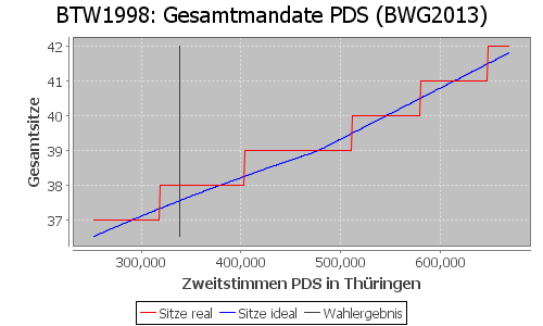 Simulierte Sitzverteilung - Wahl: BTW1998 Verfahren: BWG2013