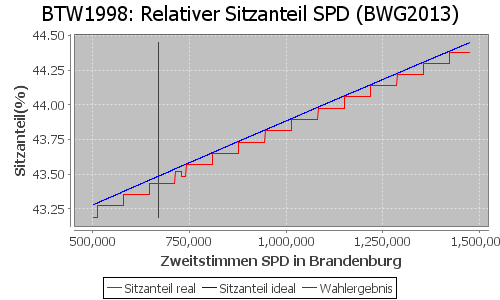 Simulierte Sitzverteilung - Wahl: BTW1998 Verfahren: BWG2013