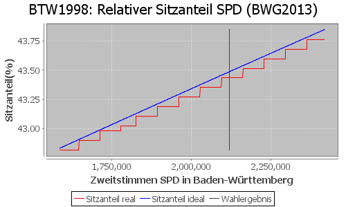 Simulierte Sitzverteilung - Wahl: BTW1998 Verfahren: BWG2013