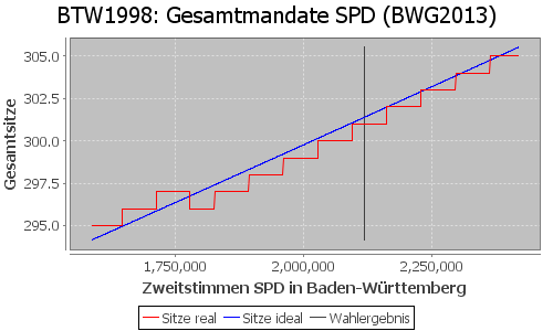 Simulierte Sitzverteilung - Wahl: BTW1998 Verfahren: BWG2013