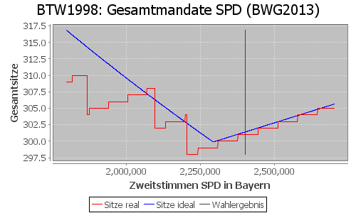 Simulierte Sitzverteilung - Wahl: BTW1998 Verfahren: BWG2013