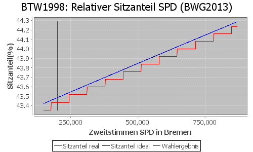 Simulierte Sitzverteilung - Wahl: BTW1998 Verfahren: BWG2013